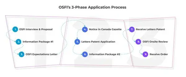 OSFI Application Process